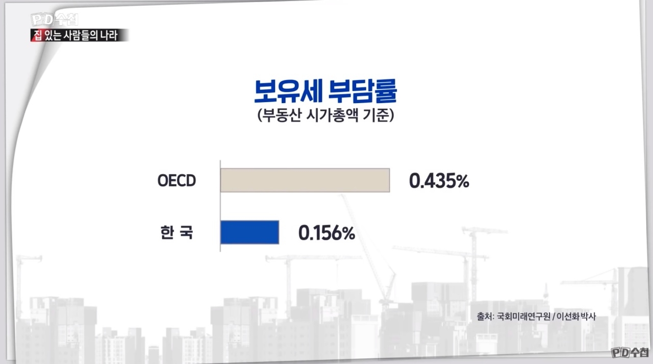 부동산 보유세 부담율은 OECD 평균 0.6%인데 비해 한국은 0.3% 수준에 그친다. ⓒ MBC / 굿모닝충청 = 지유석 기자