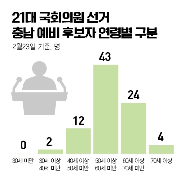 21대 국회의원 선거 충남 예비후보자 연령별. 굿모닝충청=이종현 기자.