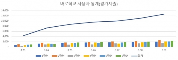'바로학교' 평가제출자 통계 그래프. 자료=충북교육청/굿모닝충청 김종혁 기자