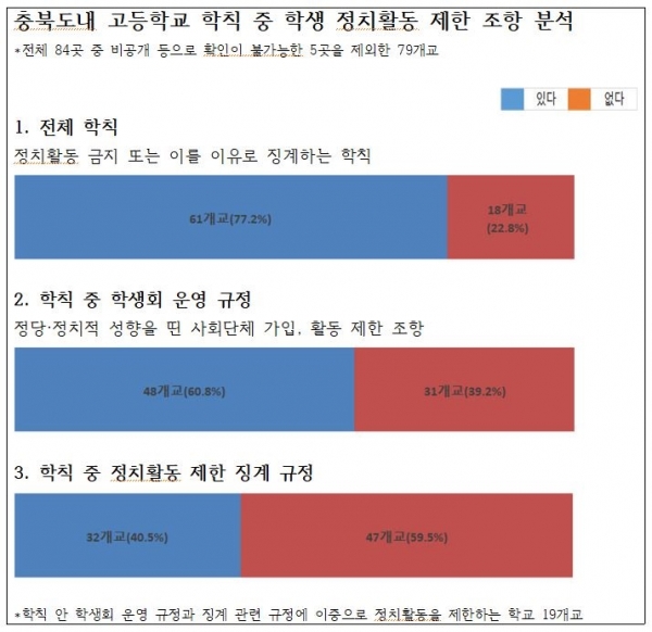충북도내 고교 77.2%가 공직선거법에서 규정한 학생의 정치활동 자유를 제한하고 있는 것으로 나타났다. 사진=충북참여연대/굿모닝충청 김종혁 기자