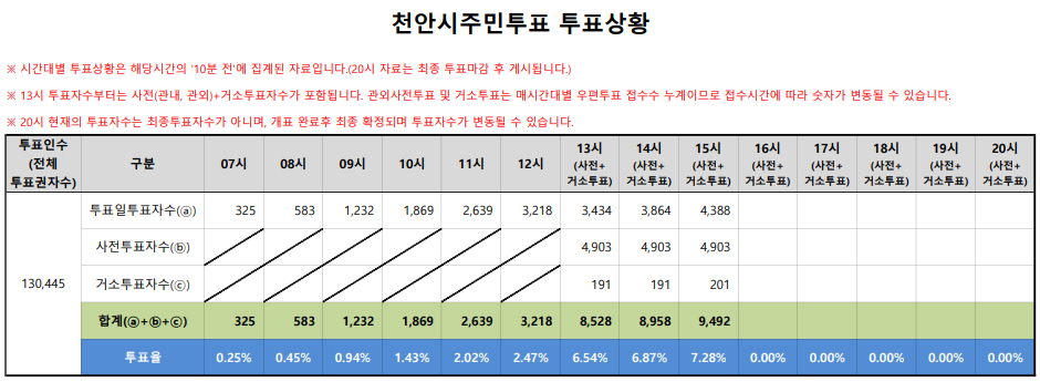 천안시주민투표투표상황 충남선관위 홈페이지