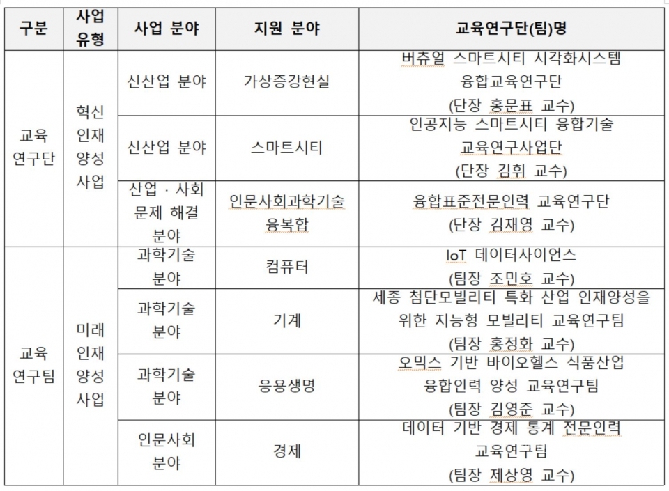 고려대 세종캠퍼스 4단계 BK21 사업 예비 선정 명단.(굿모닝충청=세종 신상두 기자)