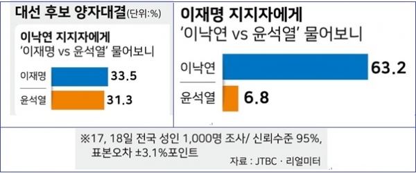 리얼미터가 JTBC 의뢰로 지난 17~18일 실시한 여론조사 결과/굿모닝충청 정문영 기자