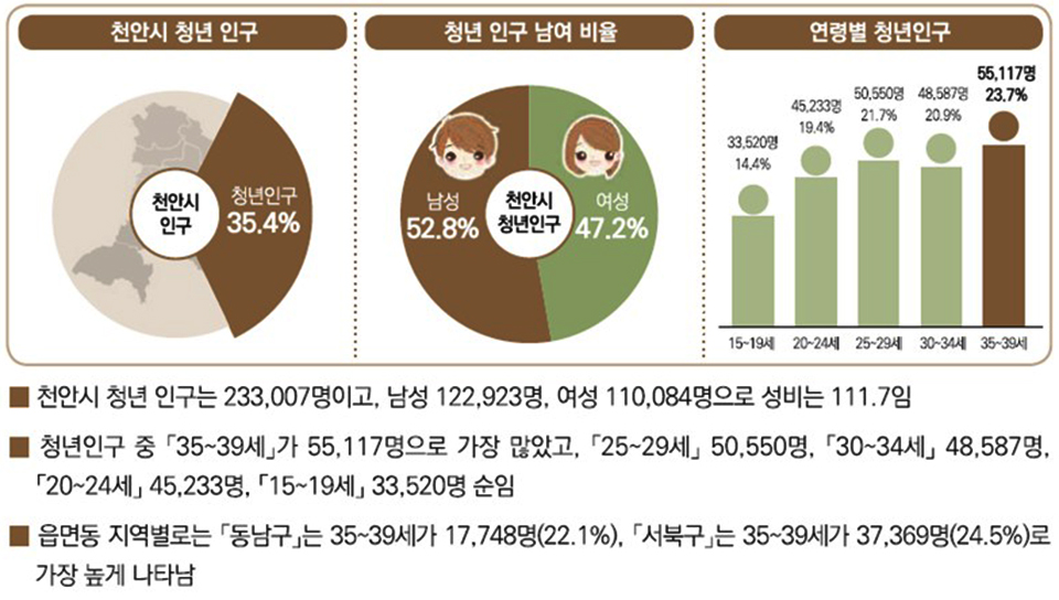 천안시 청년인구 통계(사진=천안시 제공)