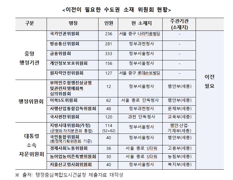 홍 의원이 주장한 '이전이 필요한 서울·수도권 소재 위원회' 명단.