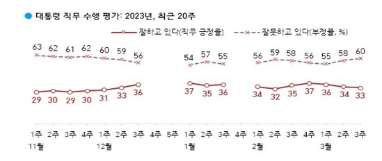 3월 17일에 발표된 3월 3주 차 한국갤럽 대통령 직무수행평가 조사.(출처 : 한국갤럽)