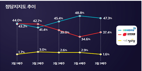 31일에 발표된 3월 마지막 주 미디어토마토 여론조사 결과. 더불어민주당이 47.3%, 국민의힘은 37.4%를 기록했다.(출처 : 미디어토마토)