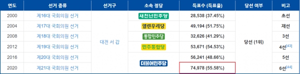 대전 지역 최다선 의원이자 전국을 통틀어 최다선 의원인 더불어민주당 박병석 의원의 선거 이력. 그의 개인 통산 최고 득표율은 3년 전 21대 총선에서 기록한 55.58%였다.(도표 출처 : 나무위키)