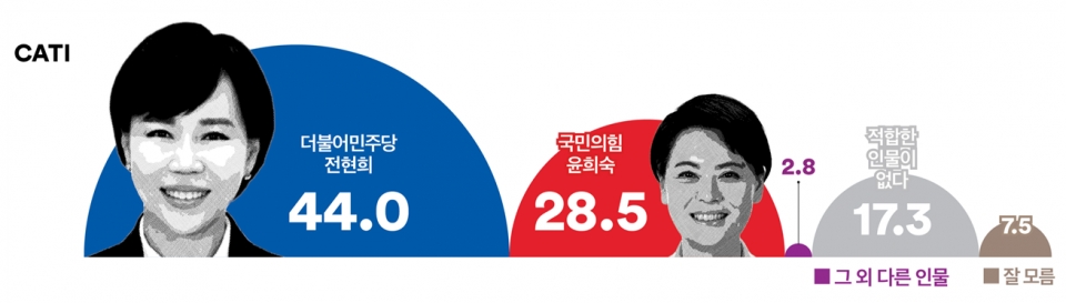 18일 발표된 여론조사 꽃의 총선 예측 여론조사 결과. 서울