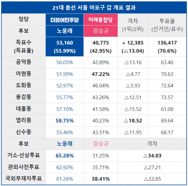 지난 21대 총선 당시 서울 마포구 갑 개표 결과. 더불어민주당 노웅래 의원이 55.99% : 42.95%로 미래통합당 강승규 후보를 약 14%p 남짓한 격차로 꺾고 4선에 성공했다.