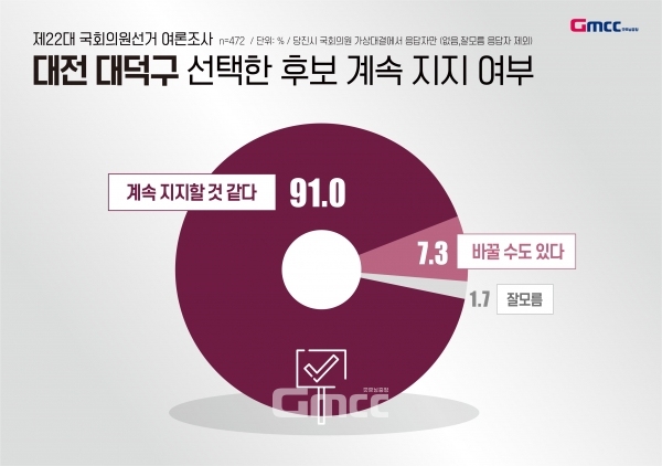계속 지지 여부 조사에서는 91.0%가 “계속 지지할 것 같다”고 답했다. 반면 “바꿀 수도 있다”는 7.3%, “잘 모름”은 1.7%에 그쳤다.
