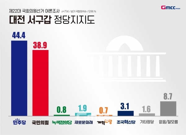 정당지지도 조사에서는 조금 다른 모습을 보였다. 민주당이 44.4%, 국민의힘은 38.9%로 오차범위 내인 5.5%p를 기록한 것.