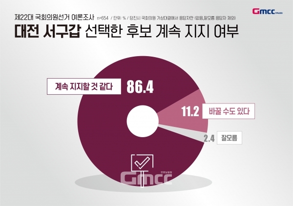 계속 지지 여부 조사에서는 86.4%가 “계속 지지할 것 같다”, 11.2%는 “바꿀 수도 있다”고 답했다. “잘 모름”은 2.4%에 그쳤다.