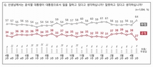 [NBS 여론조사] 尹, 與 지지율 동반 하락...사실상 레임덕?