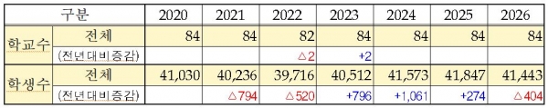 충북교육청의 2021~2026년 고등학교와 학생수 변화 예상도. 사진=충북교육청/굿모닝충청 김종혁 기자