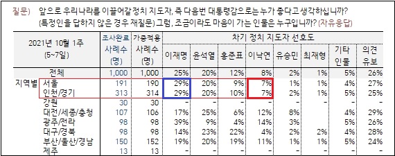 8일 공표된 한국갤럽 여론조사 결과표/굿모닝충청 정문영 기자