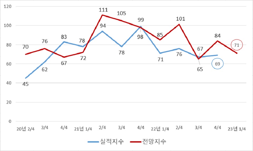 그래프=대전상공회의소 제공/굿모닝충청 황해동 기자
