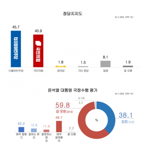 23일 미디어트리뷴 의뢰로 실시한 리얼미터 여론조사 결과. 정의당의 정당 지지율은 1.8%에 그쳤다.