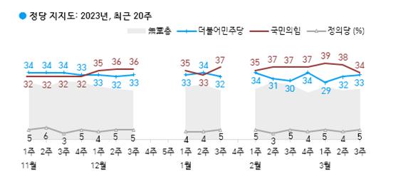 3월 17일에 발표된 한국갤럽 정당 지지율 조사.(출처 : 한국갤럽)