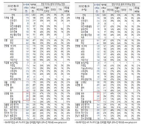 3월 3주 차 여론조사(좌)와 3월 2주 차 여론조사(우)의 표본 표집 비율 비교.(출처 : 한국갤럽)