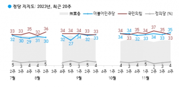 24일 발표된 한국갤럽의 11월 4주 차 정기여론조사 결과. 정당 지지율의 경우 더불어민주당이 35%, 국민의힘이 33%로 나타났다.(출처 : 한국갤럽)