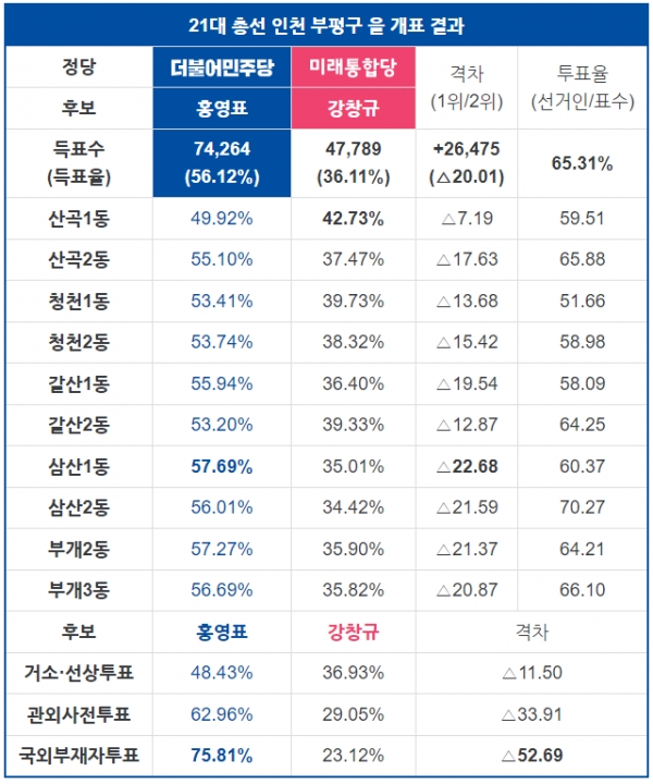 3년 전 21대 총선 당시 인천 부평구 을 개표 결과. 더불어민주당 홍영표 후보가 미래통합당 강창규 후보를 20%p 이상의 격차로 꺾고 4선 고지에 올랐다.