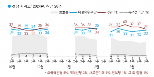 22일 발표된 한국갤럽의 3월 3주 차 정기여론조사 결과. 더불어민주당이 33%, 국민의미래가 34%, 조국혁신당이 8%를 기록했다.(출처 : 한국갤럽)