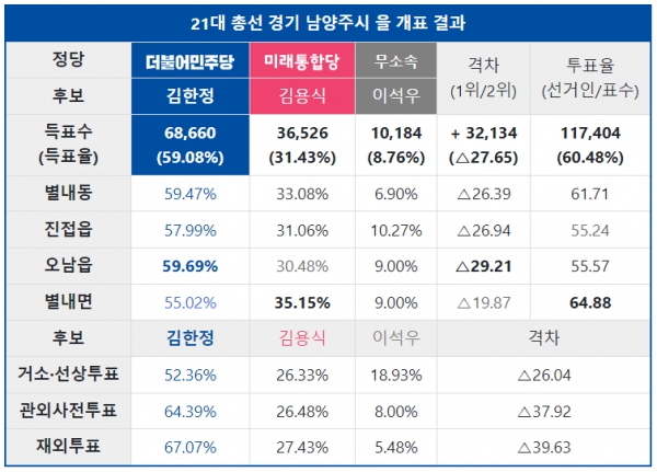 지난 21대 총선 당시 경기도 남양주시 을 선거구 개표 결과. 더불어민주당 김한정 의원이