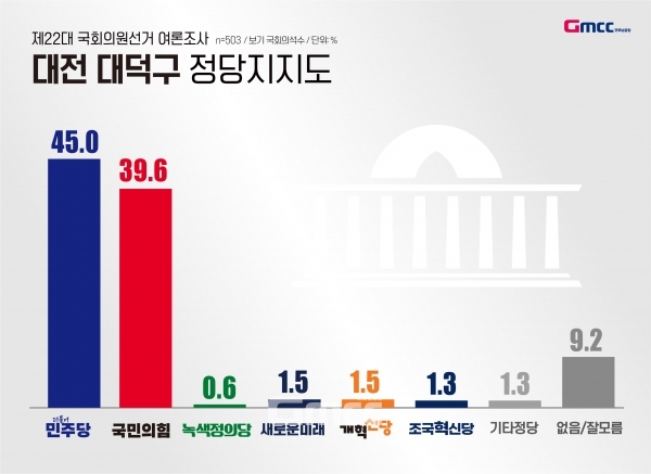 정당지지율 조사에서는 민주당 45.0%, 국민의힘 39.6%로 오차범위 내인 5.4%p를 기록했다.