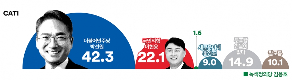 28일 발표된 여론조사 꽃의 총선 예측 여론조사 결과. 인천 부평구 을에 출마한 더불어민주당 박선원 후보가 42.3% : 22.1%로