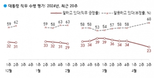 [한국갤럽 여론조사] 尹 지지율 11%p 급락, 역대 최저치 경신